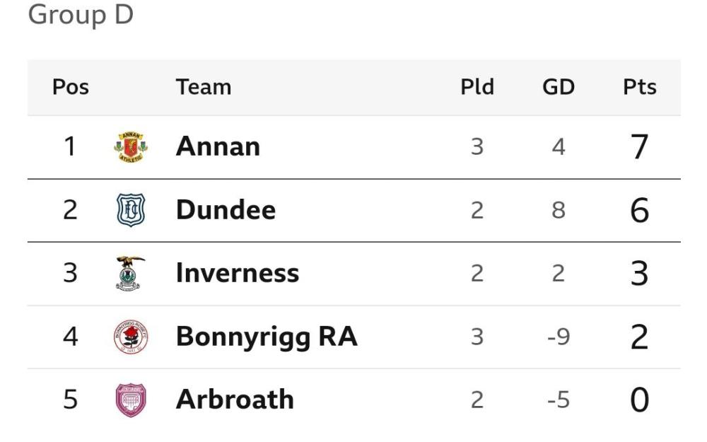 Arbroath - League Cup - Caley Thistle - CaleyThistleOnline